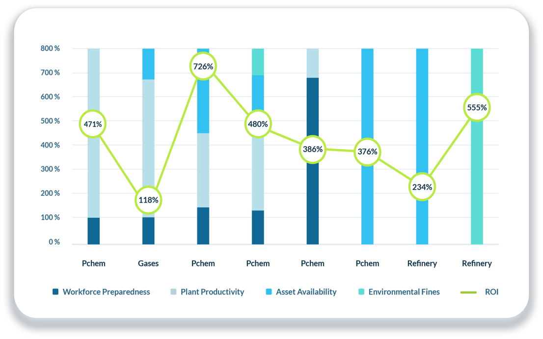 First Year ROI Calculatins for Voovio Clients