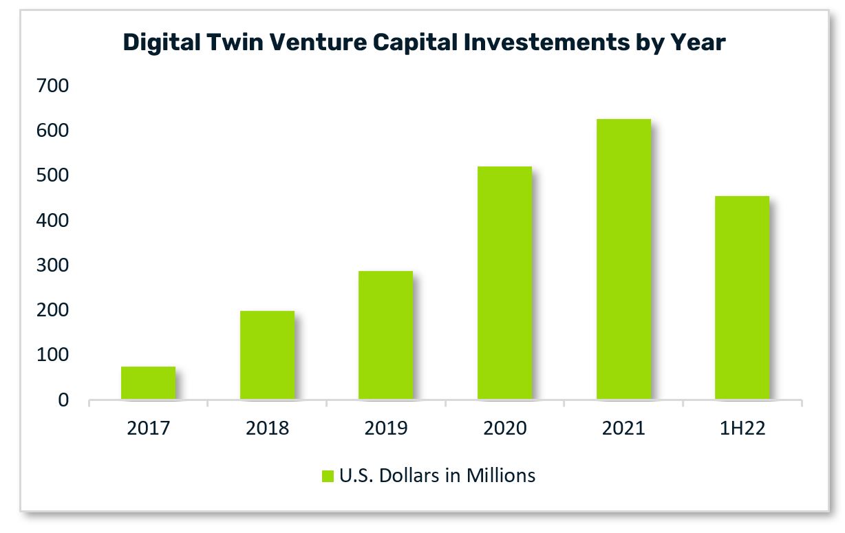 Digital Twin Venture Capital Investements by year