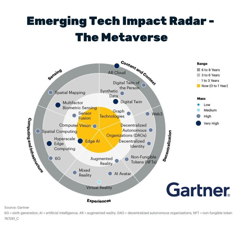 Voovio highlighted in Gartner’s Impact Radar 2023