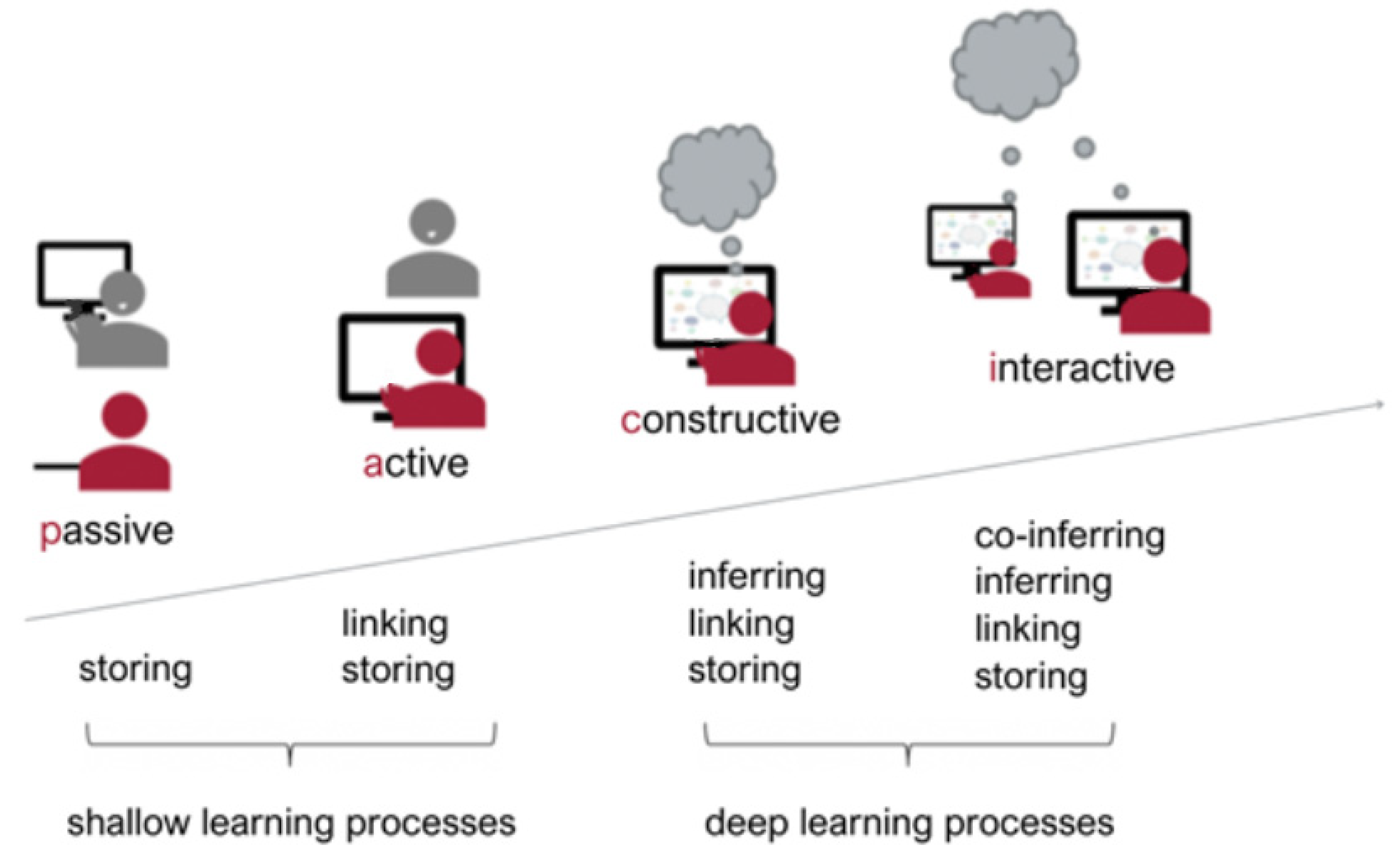 ICAP Framework: Why Active Learning Drives Engagement Voovio Blog Article